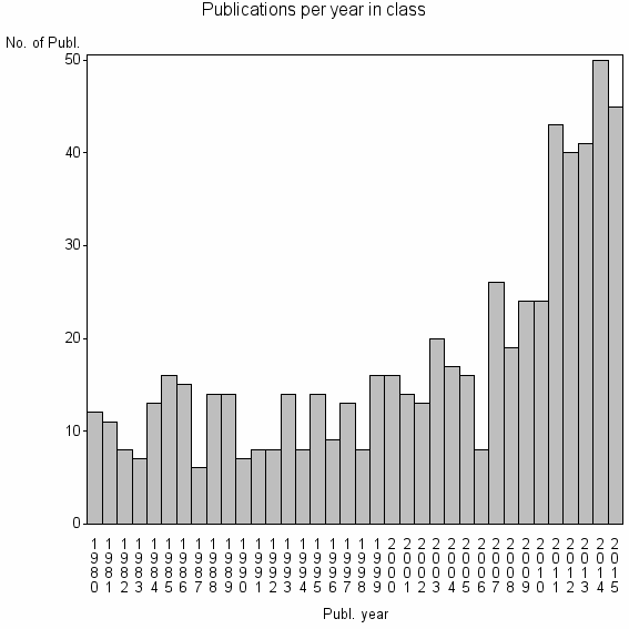 Bar chart of Publication_year