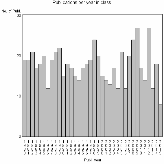 Bar chart of Publication_year