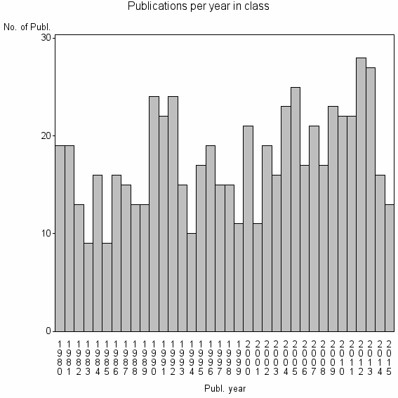 Bar chart of Publication_year