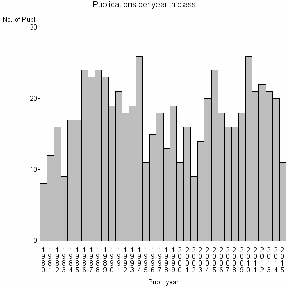 Bar chart of Publication_year