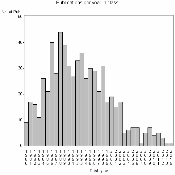 Bar chart of Publication_year