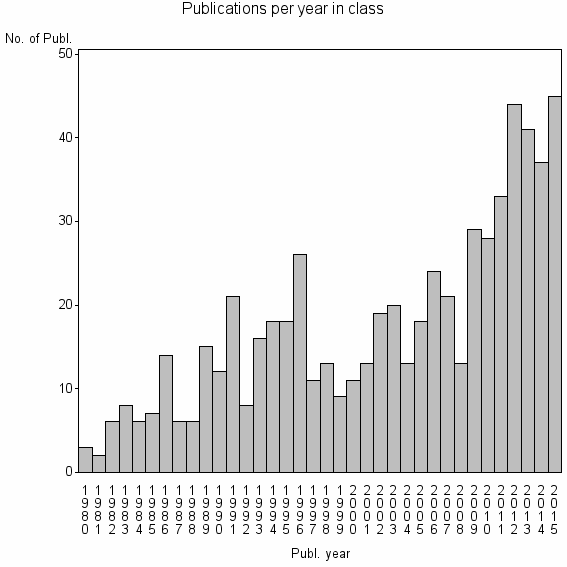 Bar chart of Publication_year