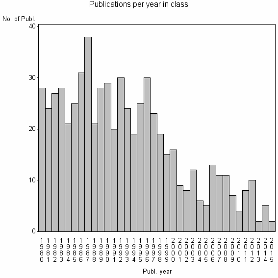 Bar chart of Publication_year