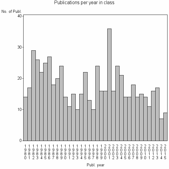 Bar chart of Publication_year