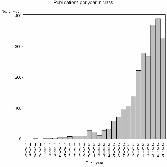 Bar chart of Publication_year