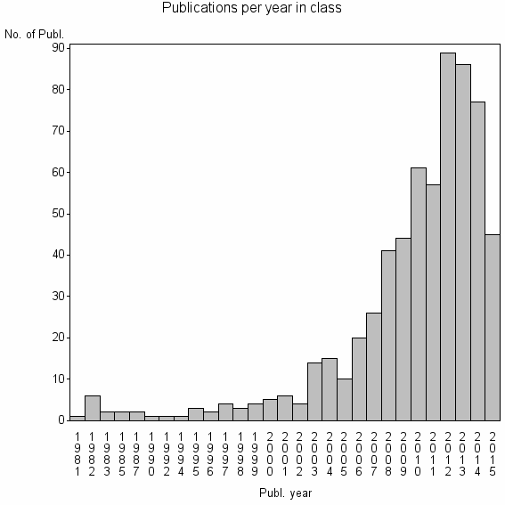 Bar chart of Publication_year