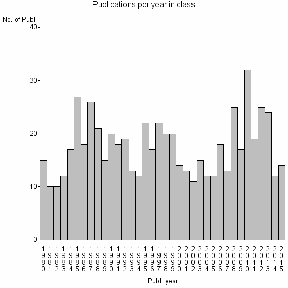 Bar chart of Publication_year