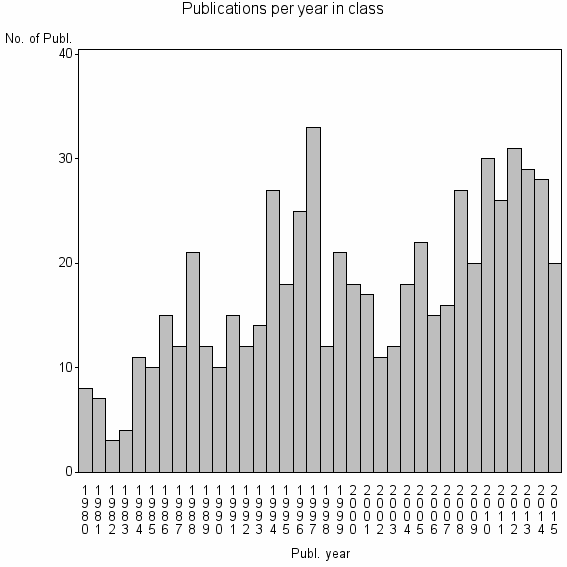 Bar chart of Publication_year