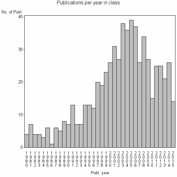 Bar chart of Publication_year