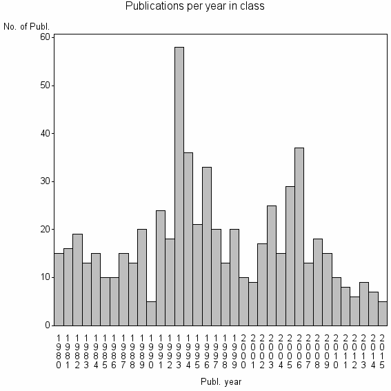 Bar chart of Publication_year