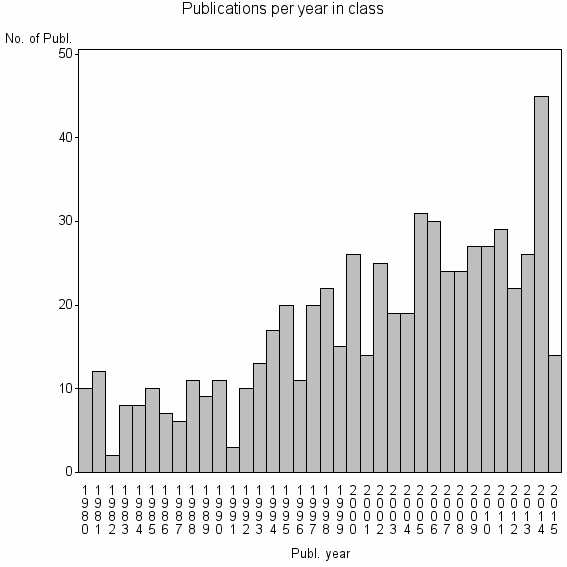 Bar chart of Publication_year