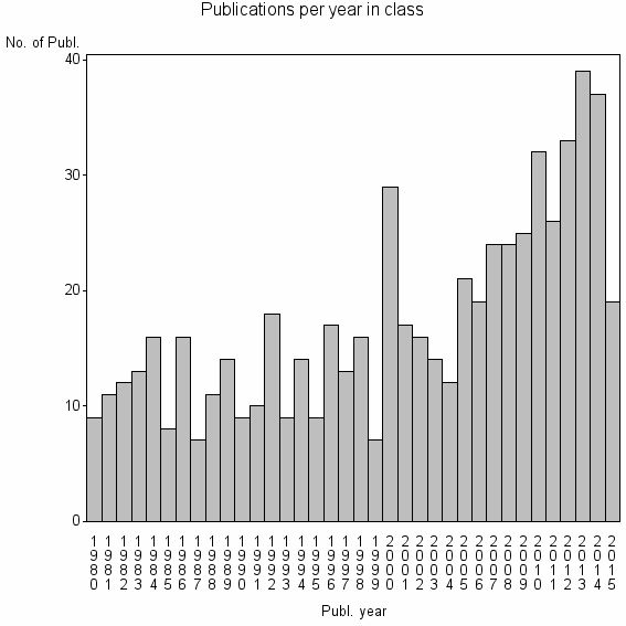 Bar chart of Publication_year