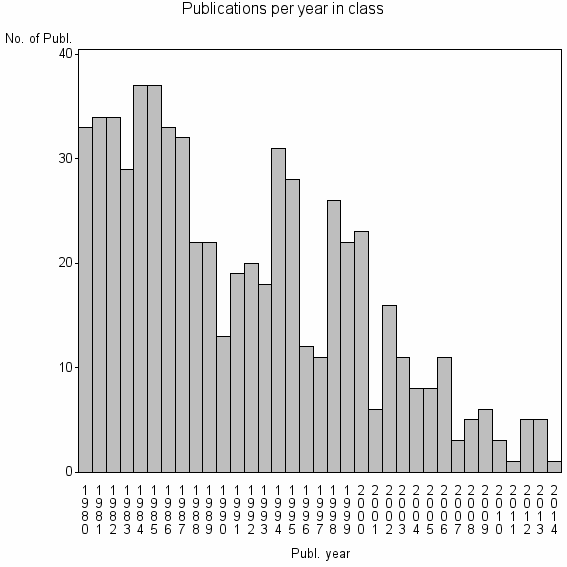 Bar chart of Publication_year