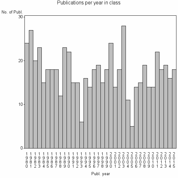Bar chart of Publication_year