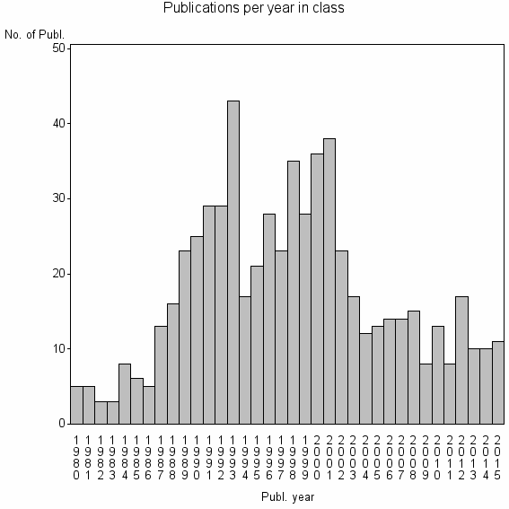Bar chart of Publication_year