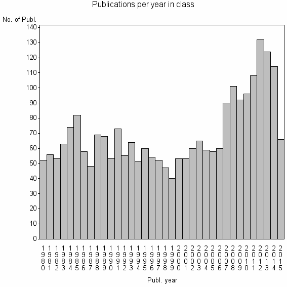 Bar chart of Publication_year