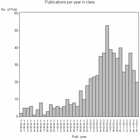 Bar chart of Publication_year