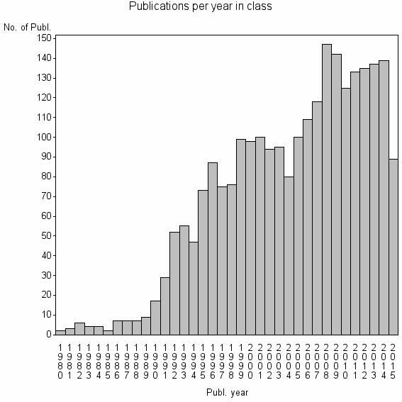 Bar chart of Publication_year
