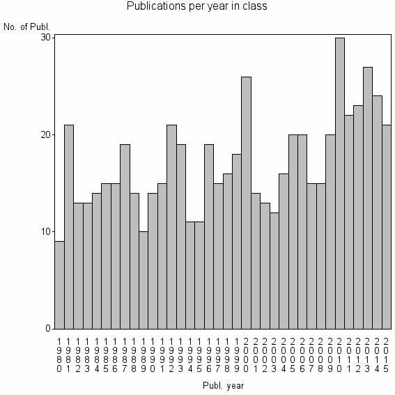 Bar chart of Publication_year