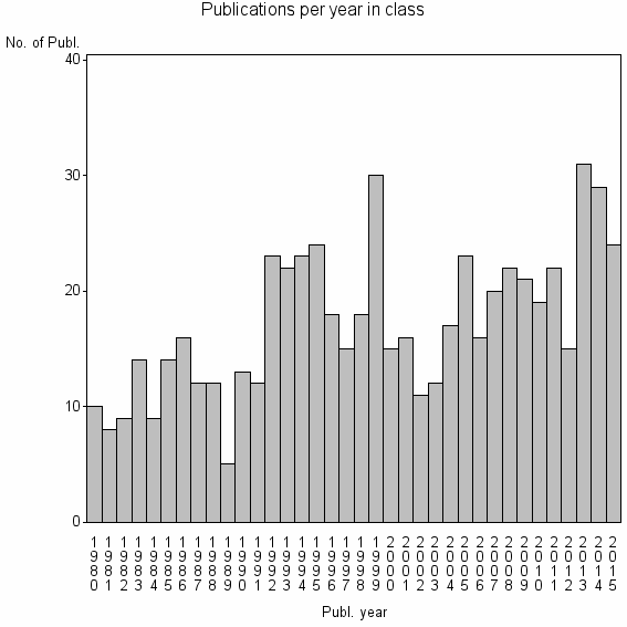 Bar chart of Publication_year