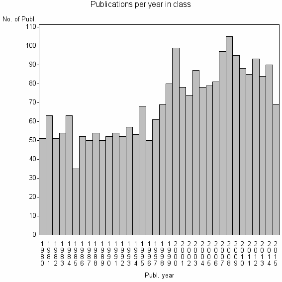 Bar chart of Publication_year
