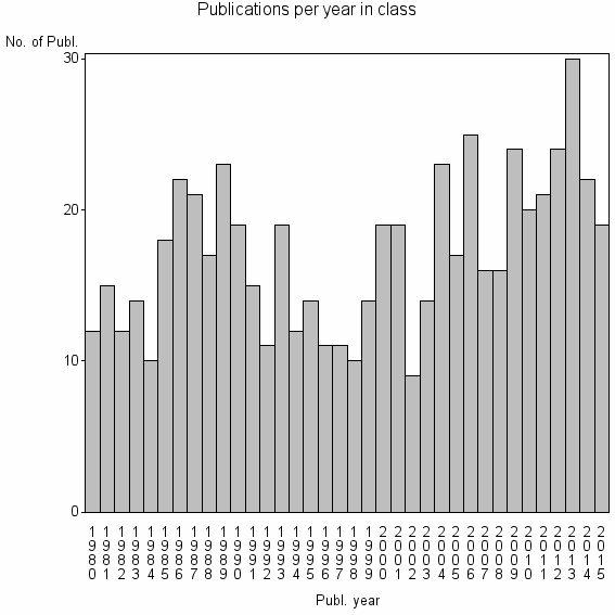 Bar chart of Publication_year