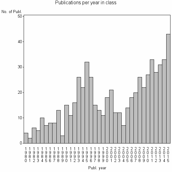 Bar chart of Publication_year