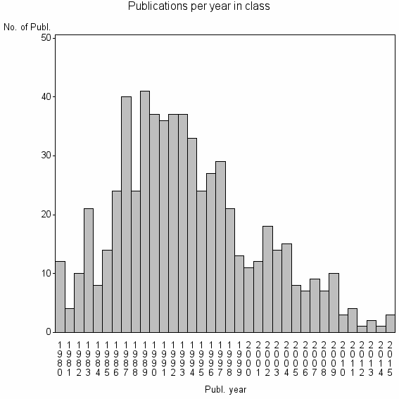 Bar chart of Publication_year