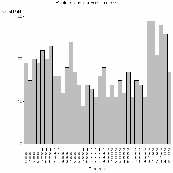 Bar chart of Publication_year