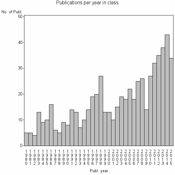 Bar chart of Publication_year