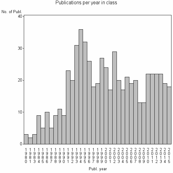 Bar chart of Publication_year