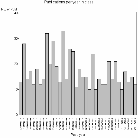 Bar chart of Publication_year