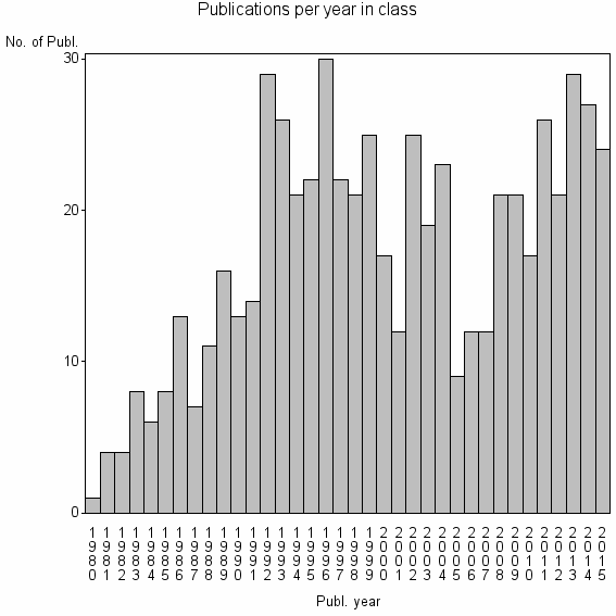 Bar chart of Publication_year