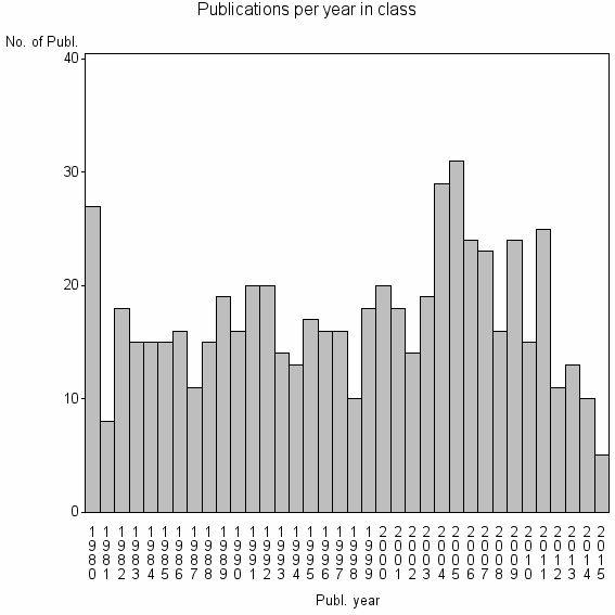 Bar chart of Publication_year