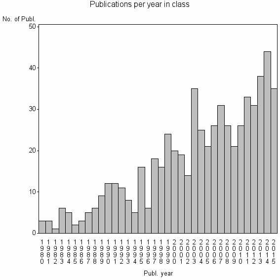 Bar chart of Publication_year