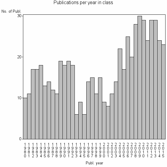 Bar chart of Publication_year