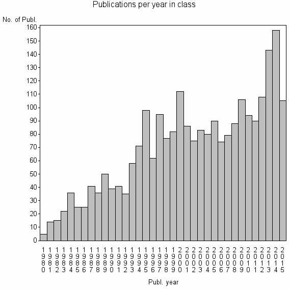 Bar chart of Publication_year