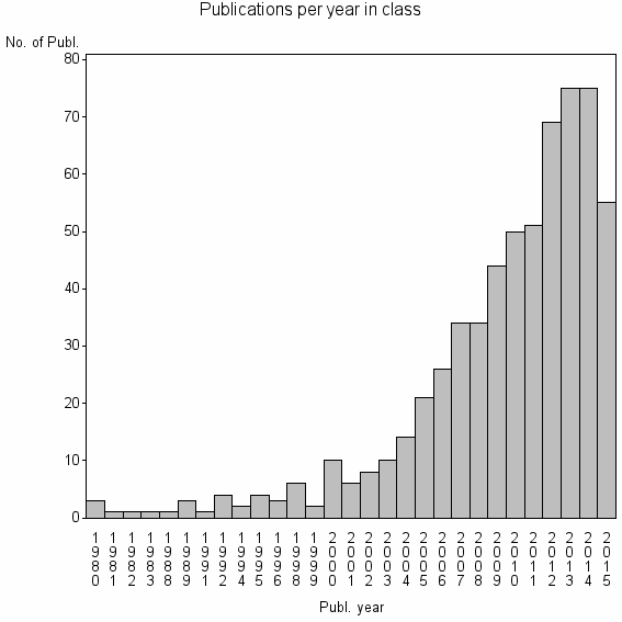 Bar chart of Publication_year
