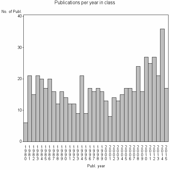 Bar chart of Publication_year