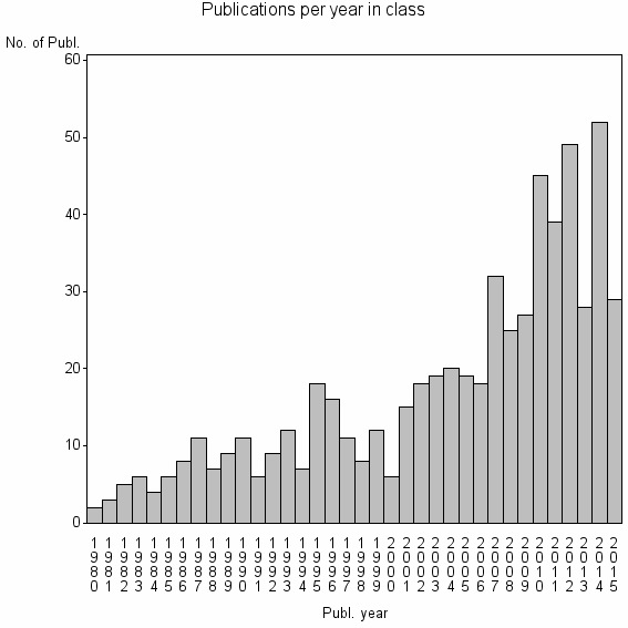 Bar chart of Publication_year