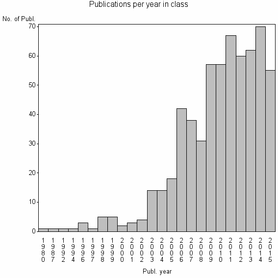 Bar chart of Publication_year