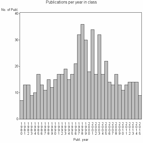 Bar chart of Publication_year