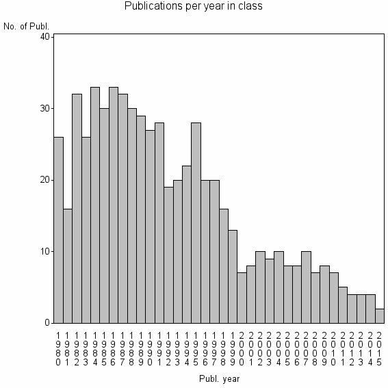 Bar chart of Publication_year