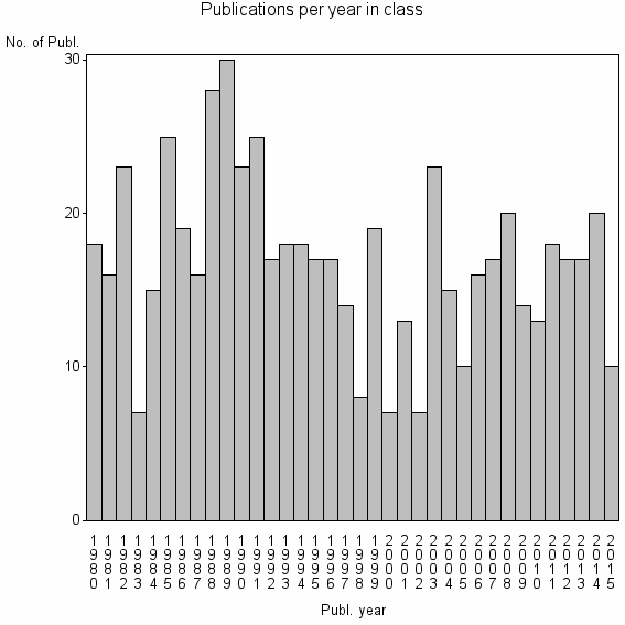 Bar chart of Publication_year
