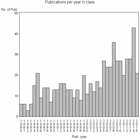 Bar chart of Publication_year