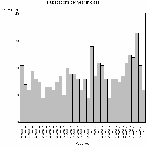 Bar chart of Publication_year
