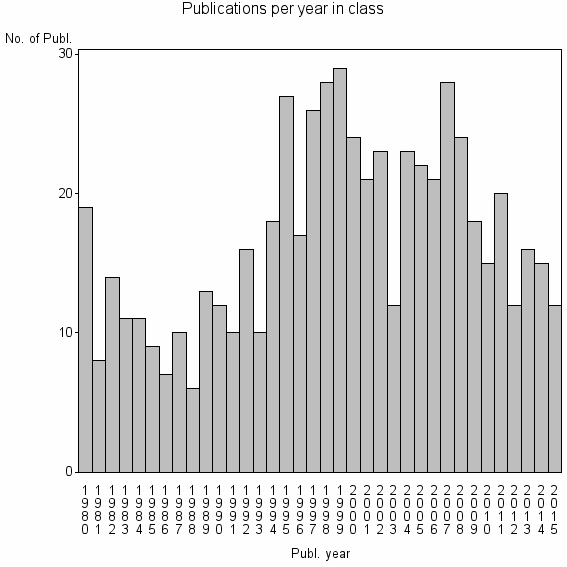 Bar chart of Publication_year