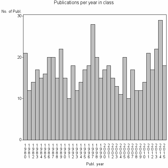Bar chart of Publication_year