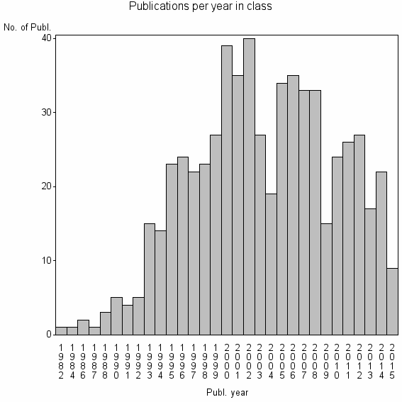 Bar chart of Publication_year