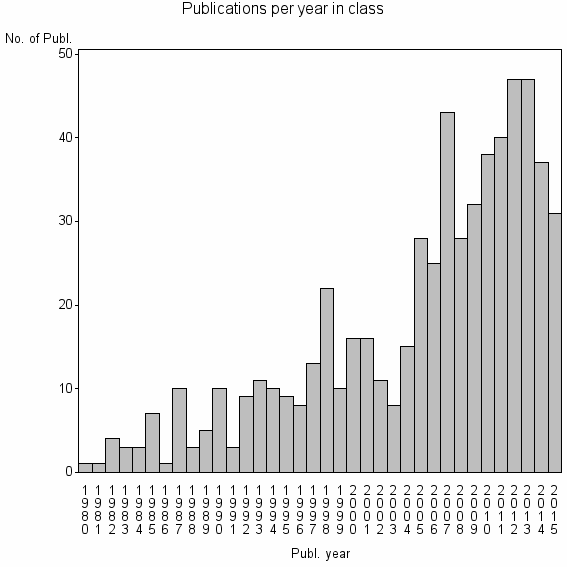Bar chart of Publication_year